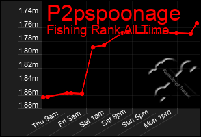 Total Graph of P2pspoonage