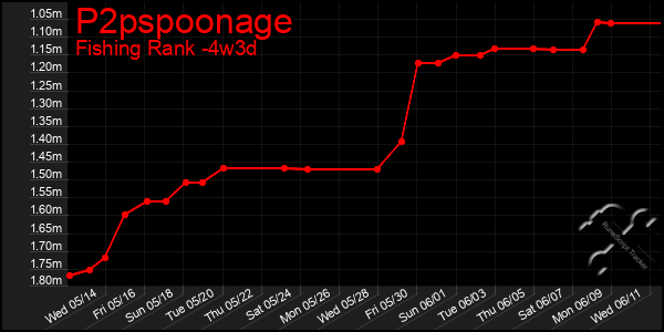 Last 31 Days Graph of P2pspoonage