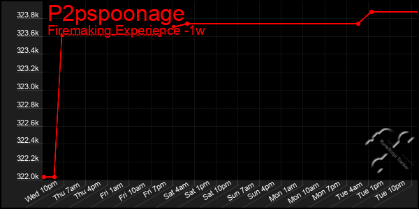 Last 7 Days Graph of P2pspoonage