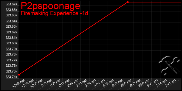 Last 24 Hours Graph of P2pspoonage