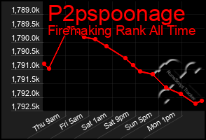 Total Graph of P2pspoonage