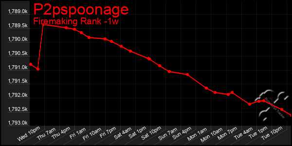 Last 7 Days Graph of P2pspoonage