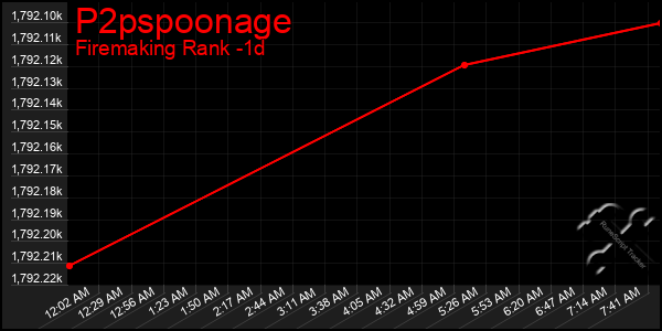 Last 24 Hours Graph of P2pspoonage