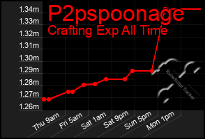Total Graph of P2pspoonage