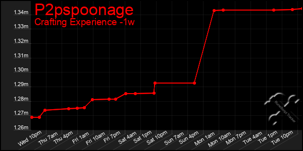Last 7 Days Graph of P2pspoonage
