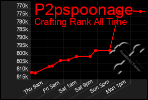 Total Graph of P2pspoonage