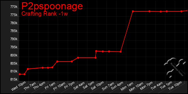 Last 7 Days Graph of P2pspoonage