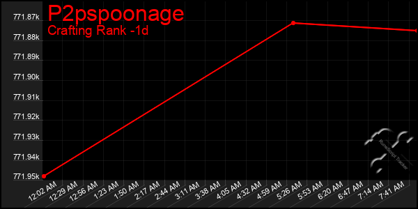 Last 24 Hours Graph of P2pspoonage
