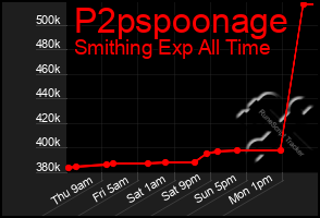 Total Graph of P2pspoonage