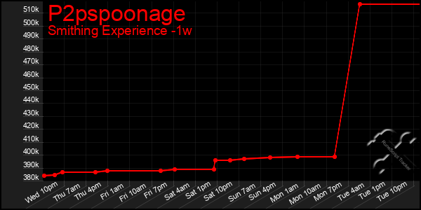 Last 7 Days Graph of P2pspoonage