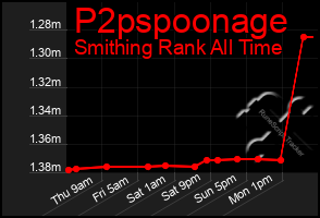 Total Graph of P2pspoonage