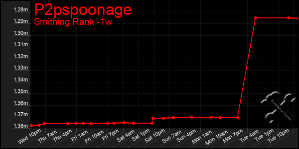 Last 7 Days Graph of P2pspoonage