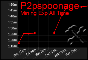 Total Graph of P2pspoonage