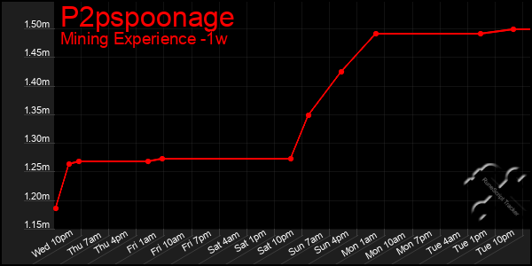 Last 7 Days Graph of P2pspoonage