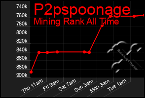 Total Graph of P2pspoonage