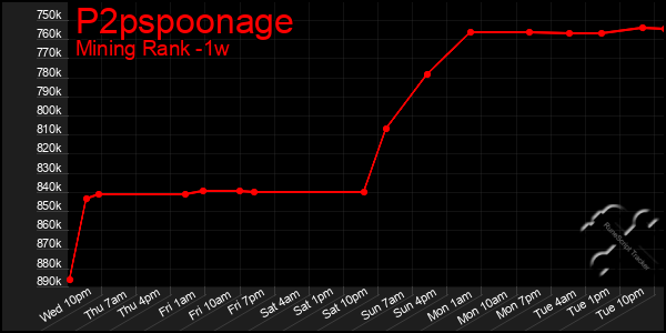 Last 7 Days Graph of P2pspoonage