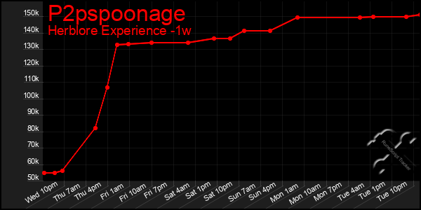 Last 7 Days Graph of P2pspoonage