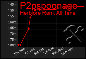 Total Graph of P2pspoonage