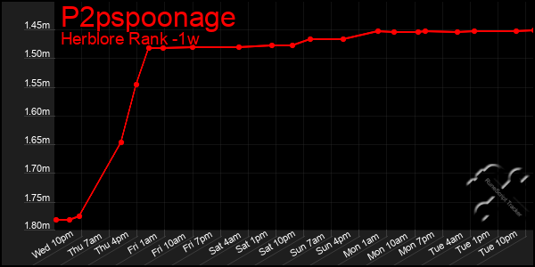 Last 7 Days Graph of P2pspoonage