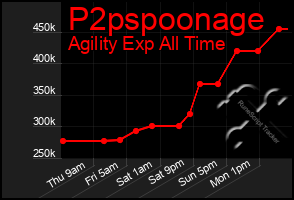 Total Graph of P2pspoonage