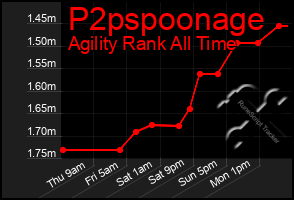 Total Graph of P2pspoonage