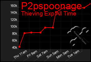 Total Graph of P2pspoonage