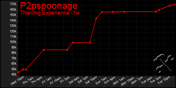 Last 7 Days Graph of P2pspoonage