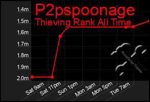 Total Graph of P2pspoonage