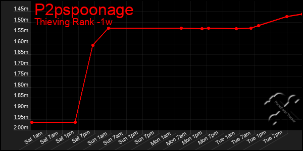 Last 7 Days Graph of P2pspoonage