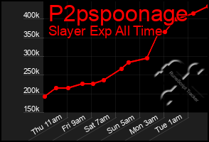 Total Graph of P2pspoonage