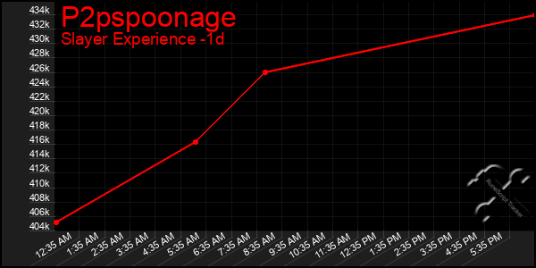 Last 24 Hours Graph of P2pspoonage