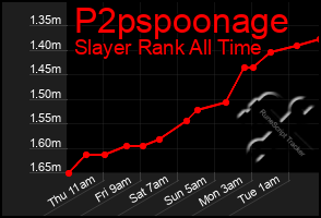 Total Graph of P2pspoonage