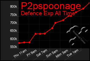 Total Graph of P2pspoonage