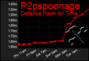 Total Graph of P2pspoonage