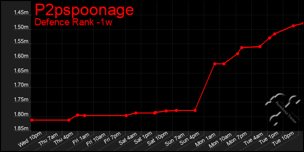 Last 7 Days Graph of P2pspoonage