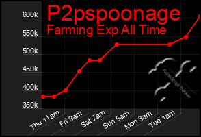 Total Graph of P2pspoonage
