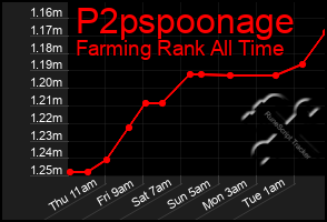 Total Graph of P2pspoonage