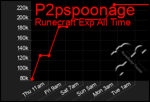 Total Graph of P2pspoonage