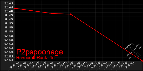 Last 24 Hours Graph of P2pspoonage