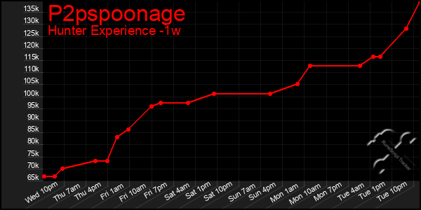 Last 7 Days Graph of P2pspoonage