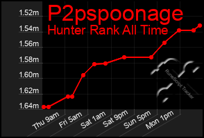 Total Graph of P2pspoonage