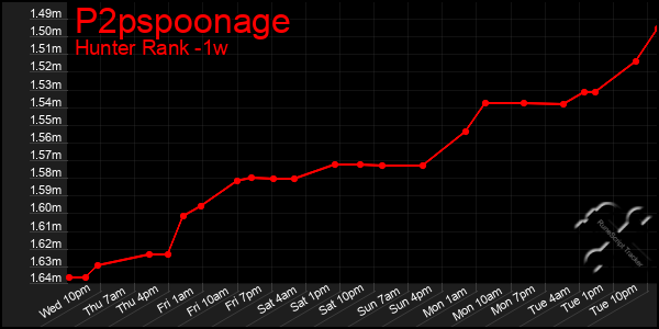 Last 7 Days Graph of P2pspoonage