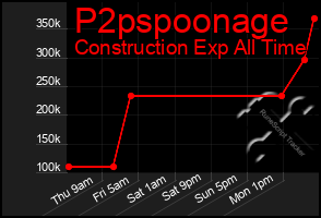 Total Graph of P2pspoonage