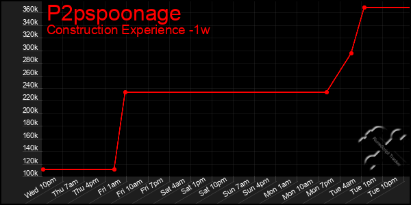 Last 7 Days Graph of P2pspoonage