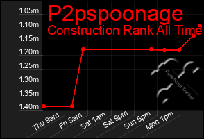 Total Graph of P2pspoonage