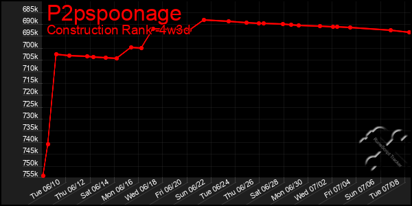 Last 31 Days Graph of P2pspoonage