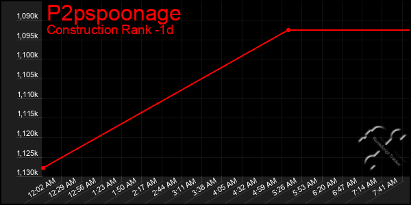 Last 24 Hours Graph of P2pspoonage