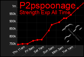 Total Graph of P2pspoonage