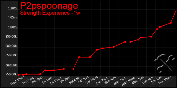 Last 7 Days Graph of P2pspoonage