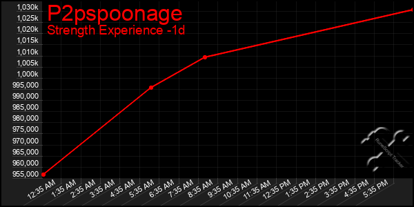 Last 24 Hours Graph of P2pspoonage